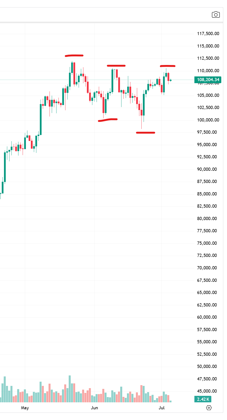 Bitcoin 2-month candle chart showing compression pattern